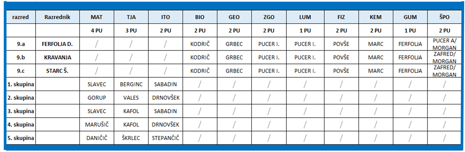 Oddelki in razredniki 4